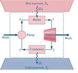 thermodynamics Rankine Cycle