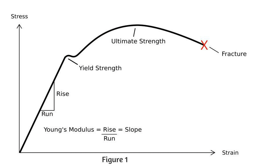 Mechanical Engineering Interview Question - Yield Strength and Ultimate Tensile Strength