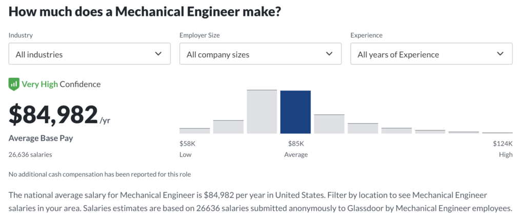 Mechanical Engineer Average Salary