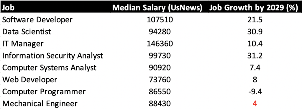 USNews - Salary Data