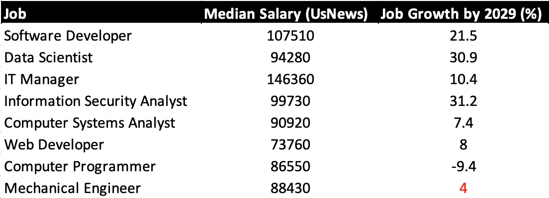 Overall Do Mechanical Engineers Get Paid Well In 2021 ULTMECHE