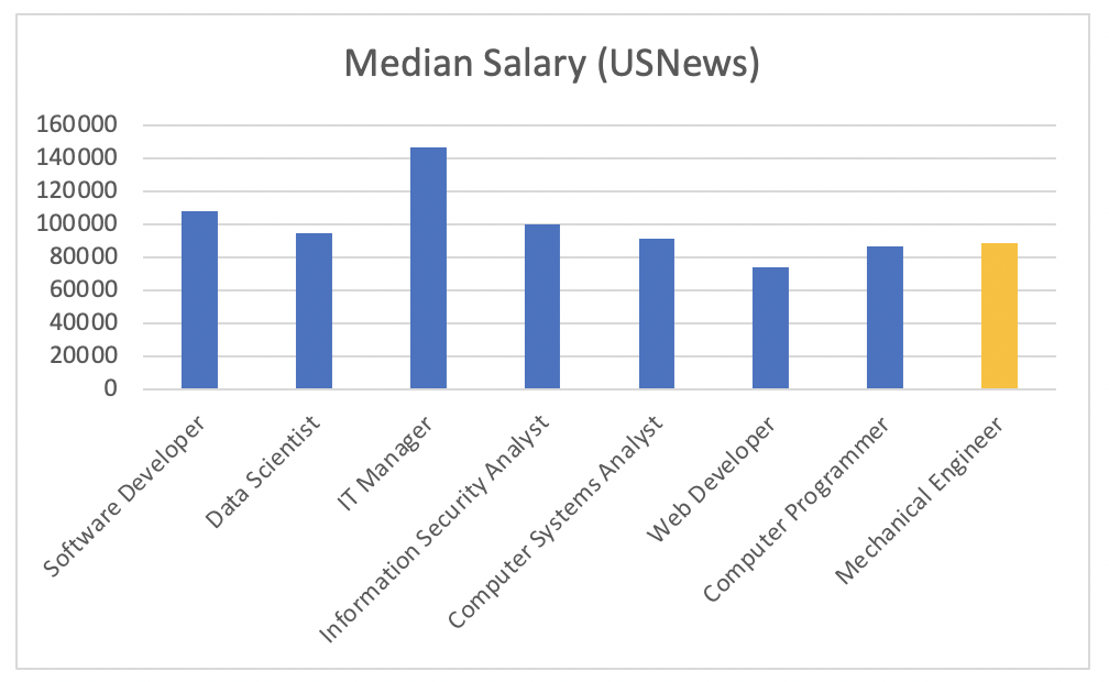Overall, Do Mechanical Engineers Get Paid Well In 2021? ULTMECHE