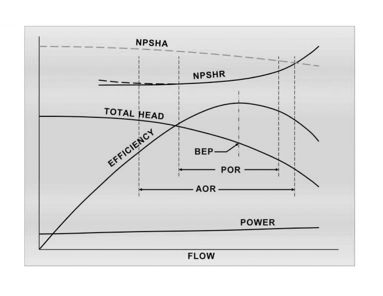 Summarized Pump Curve - Pump Selection