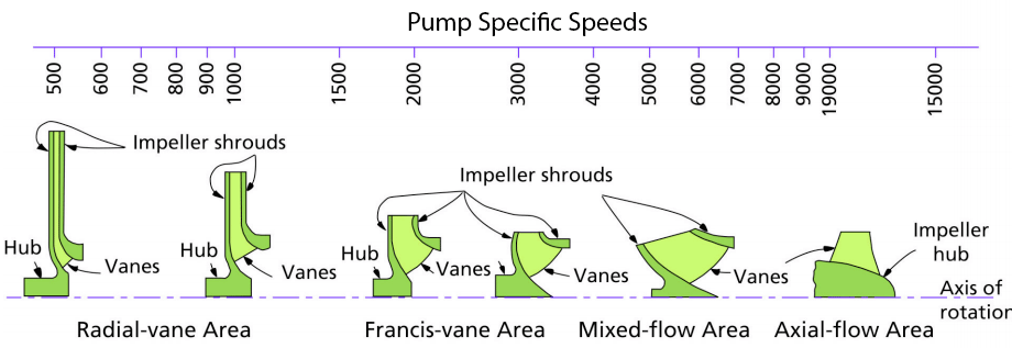 Pump specific speed - how to select a pump from curve