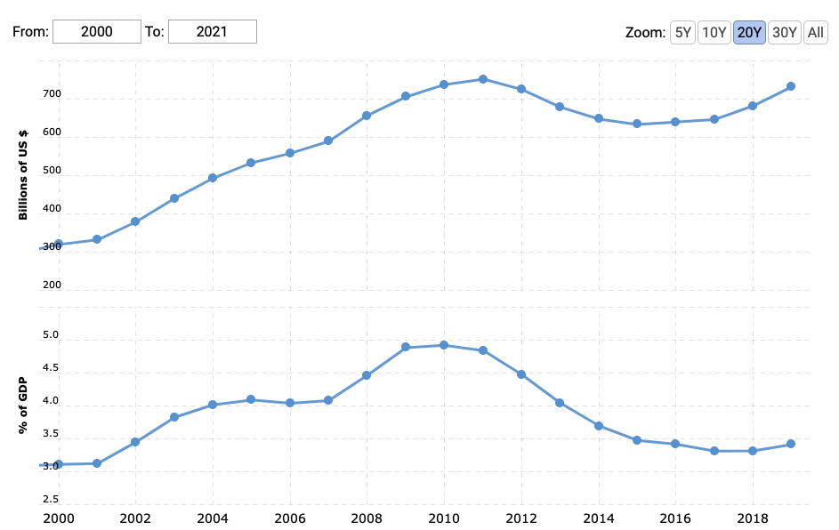 Aerospace Industry - US Defense Budget Trend