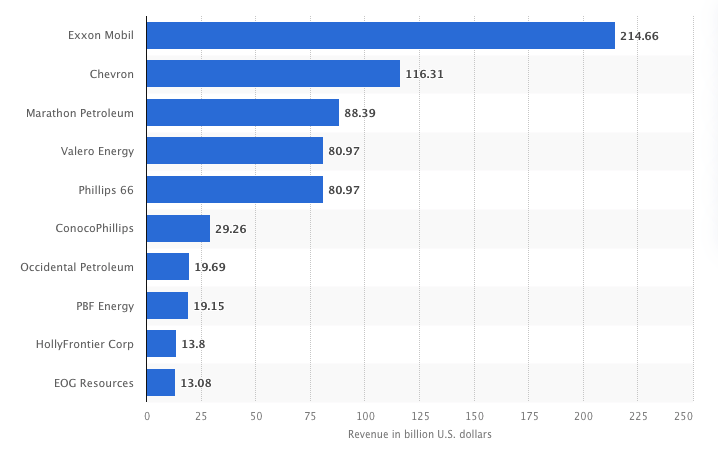 Oil and Gas Company Breakdown 