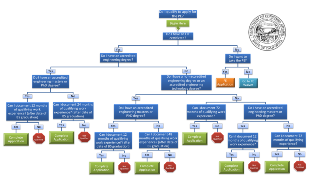 Professional Engineer Road Map