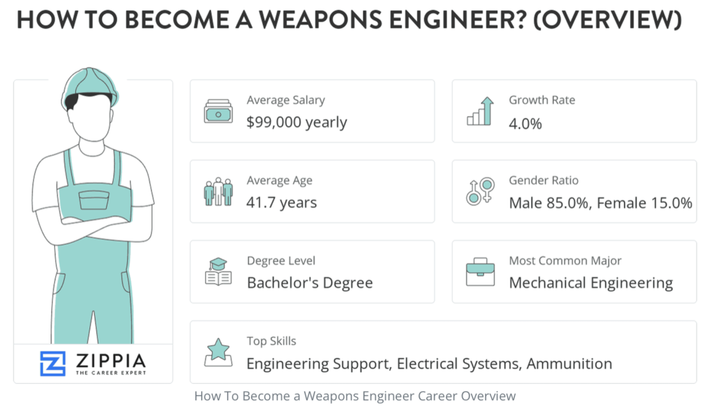 Average Weapons Engineer Salary from Zippier