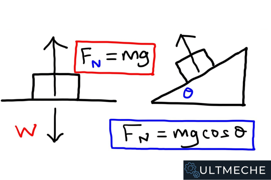 Statics Normal Force Drawing