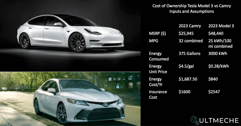 Cost of Ownership Tesla Model 3 vs Camry Inputs