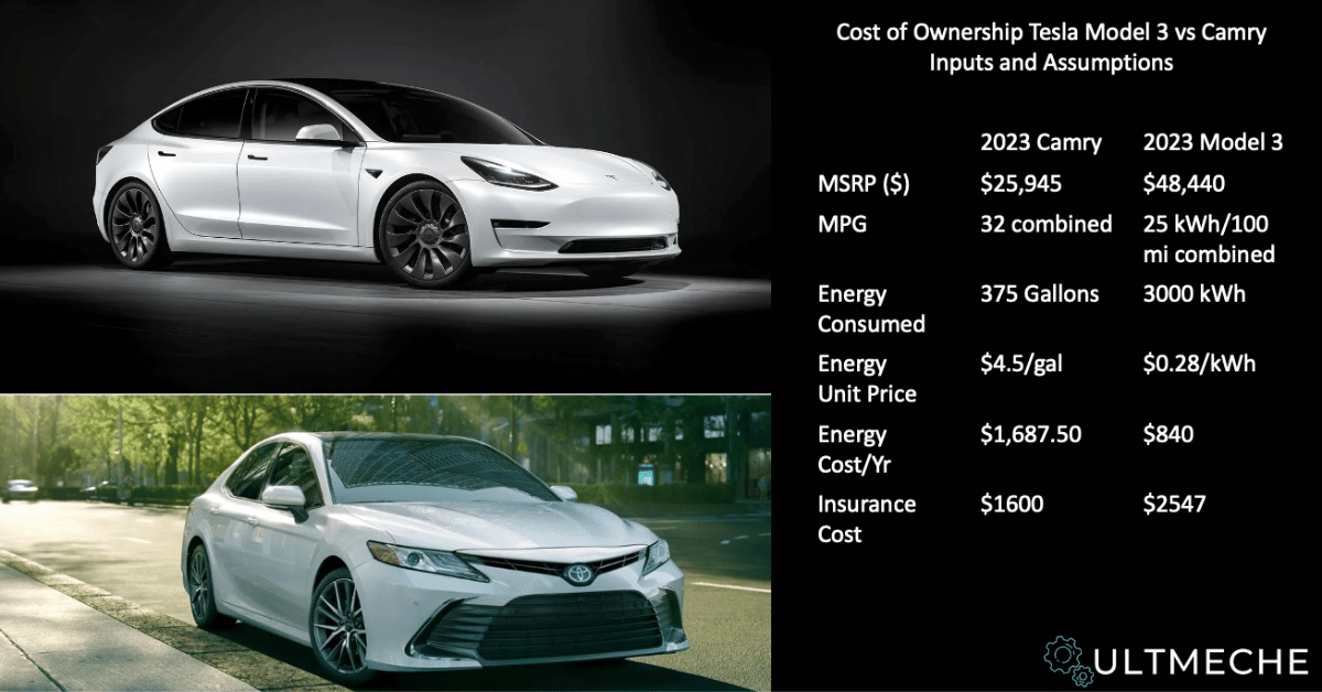 tesla model 3 cost of ownership vs camry