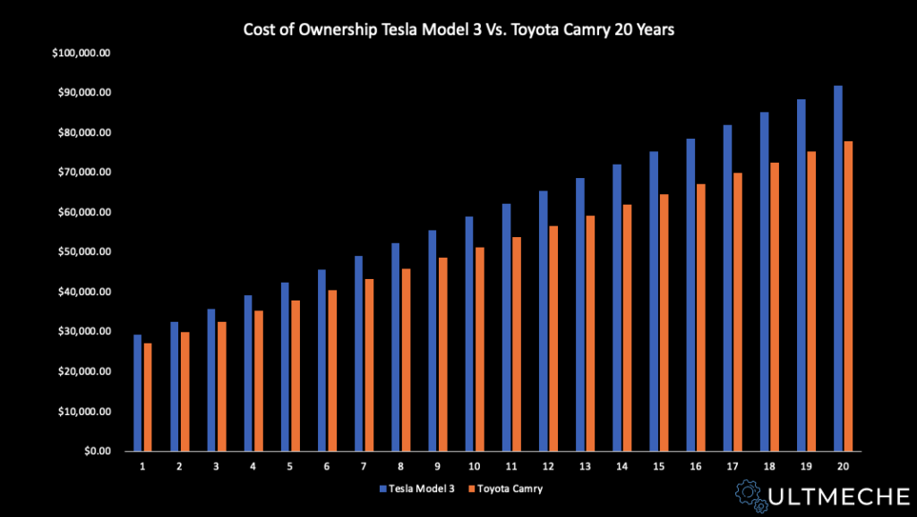 Total Cost of Ownership Tesla Model 3 Vs Toyota Camry - 20 Years