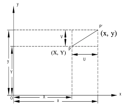 2D Strain Displacement Plane