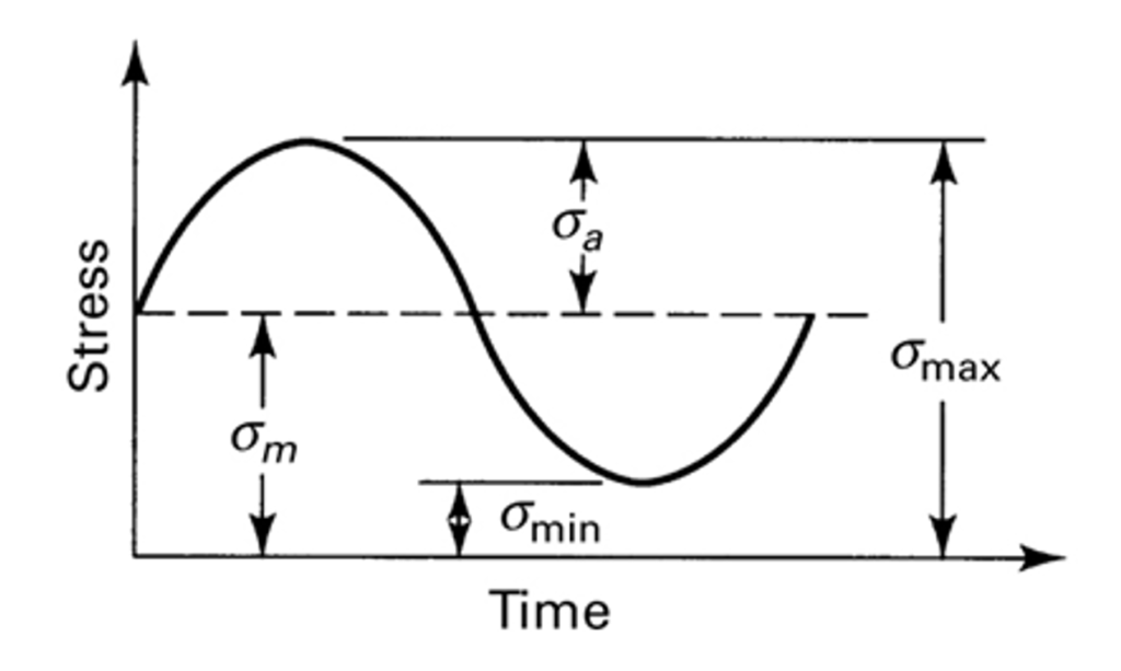 Fatigue Cycles - Mean and Alternating Stresses