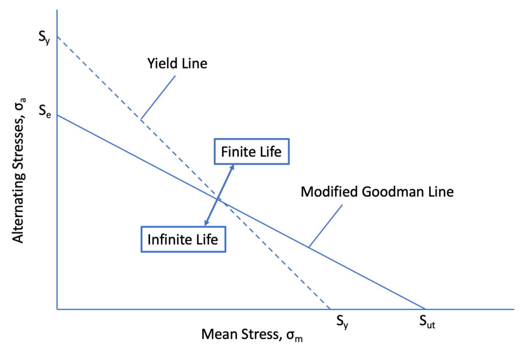 Goodman Diagram