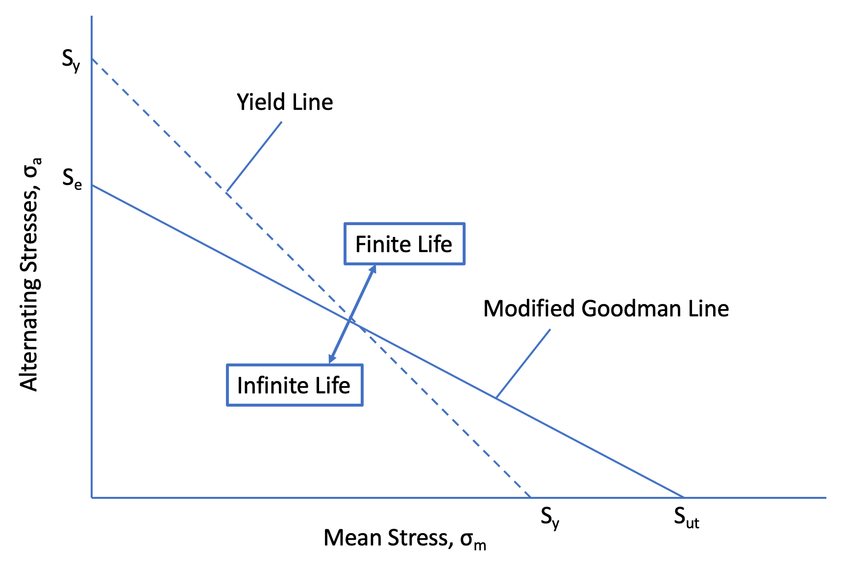 Goodman Diagram - ULTMECHE