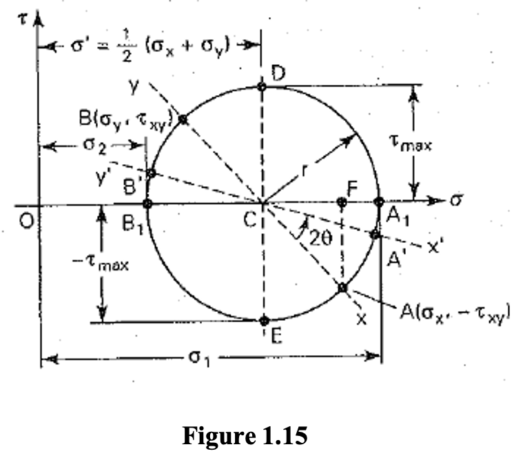 Strength of Materials Interview Questions - Mohr's Circle Diagram