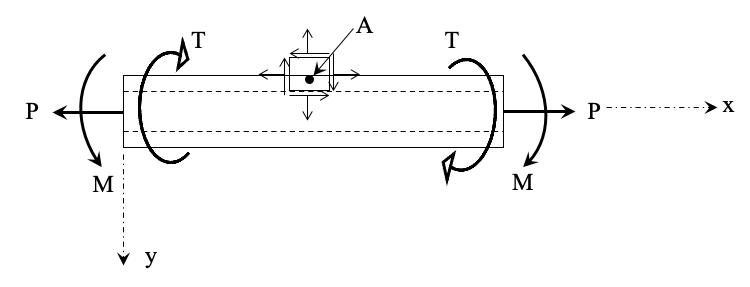 Hollow Shaft Example Mohr's Circle