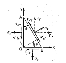 Mohr's Circle - Wedge Stress Transformation Derivation Figure