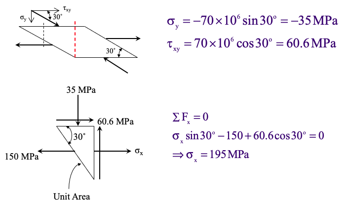 Thinly Skewed Plate - Normal and Shear Stresses Calculation Solution