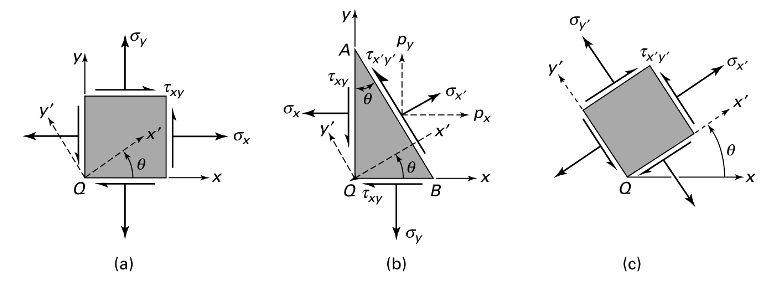 Normal Stress - Plane Stress Transformations