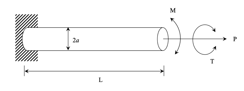 Rotating Shaft Fatigue - Freebody diagram