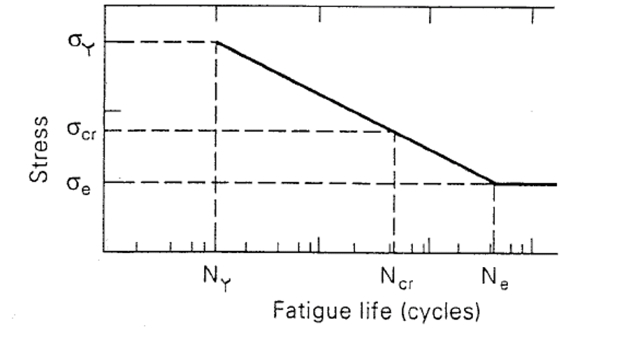 S-N Curve of pressure vessel