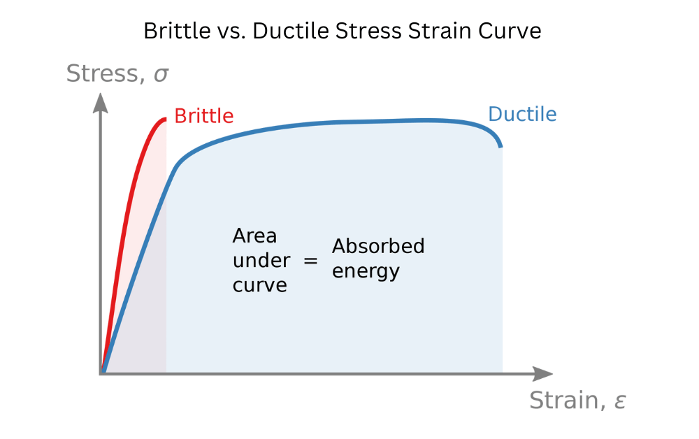 Stress Strain Curve - Brittle vs. Ductile MATL