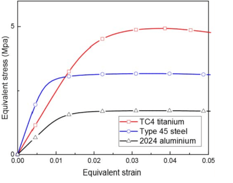 Stress Strain Curve - Ultmeche