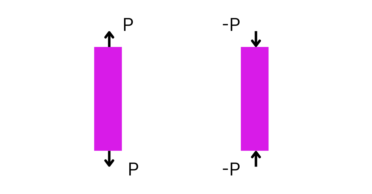 Compression Tensor What is Stress in Engineering? - ULTMECHE