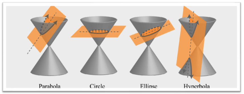 Precalculus - conic section