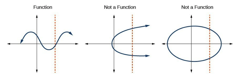 Pre-calculus functions