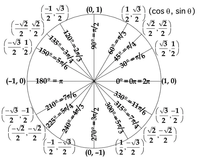 Precalculus - Unit Circle