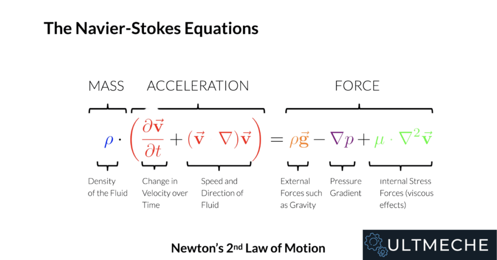 Aerodynamics Interview Questions - Navier Stokes Equations